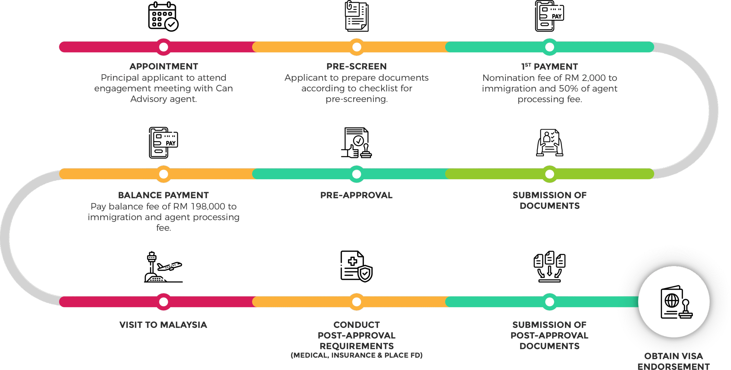 application_process_flow