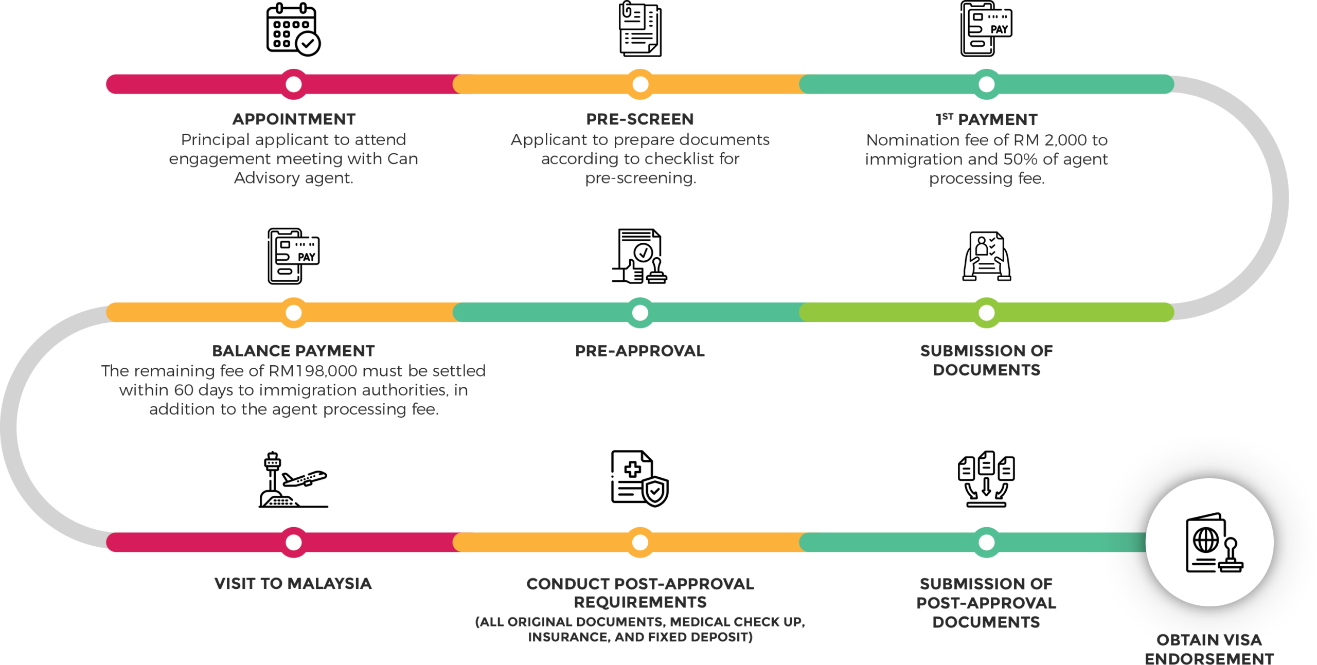 application_process_flow